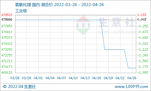 國內氫氧化鋰市場行情偏弱運行 碳酸鋰價格持續(xù)走低