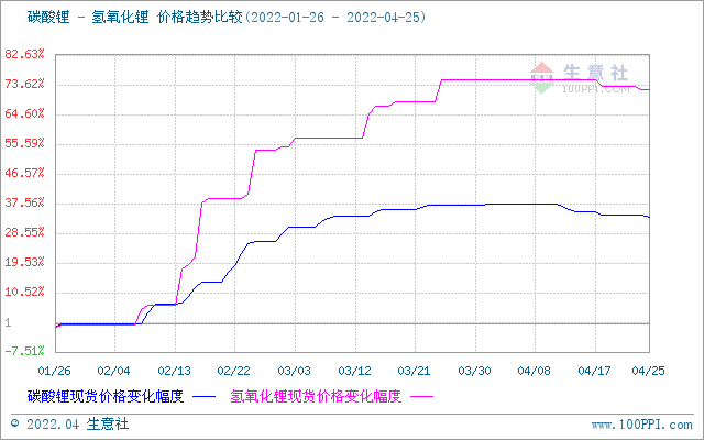 國內氫氧化鋰市場行情偏弱運行 碳酸鋰價格持續(xù)走低