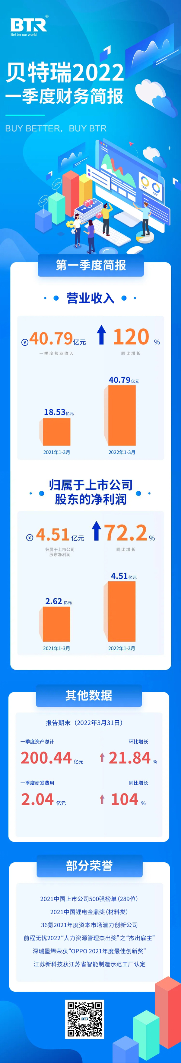 正負極材料業務快速增長 貝特瑞一季度凈利潤4.51億 正負極材料業務快速增長 貝特瑞一季度凈利潤4.51億