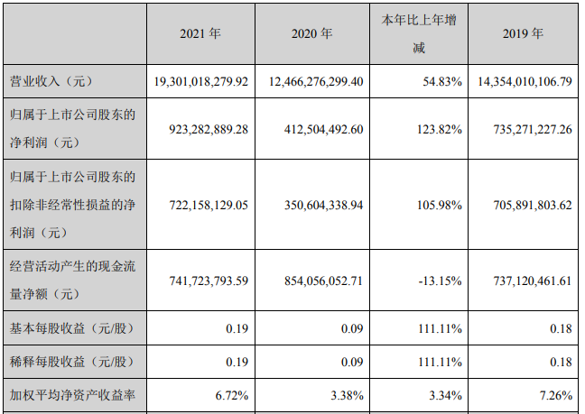 格林美2021年主要會計數(shù)據(jù) 單位：元