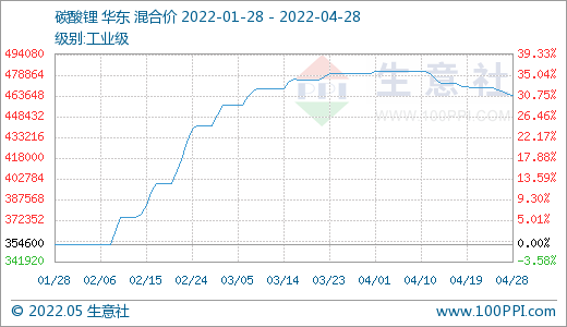 4月碳酸鋰價格止?jié)q回調 氫氧化鋰高位松動 磷酸鐵鋰弱穩(wěn)運行 4月碳酸鋰價格止?jié)q回調 氫氧化鋰高位松動 磷酸鐵鋰弱穩(wěn)運行