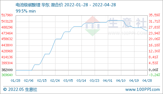 4月碳酸鋰價格止?jié)q回調 氫氧化鋰高位松動 磷酸鐵鋰弱穩(wěn)運行 4月碳酸鋰價格止?jié)q回調 氫氧化鋰高位松動 磷酸鐵鋰弱穩(wěn)運行