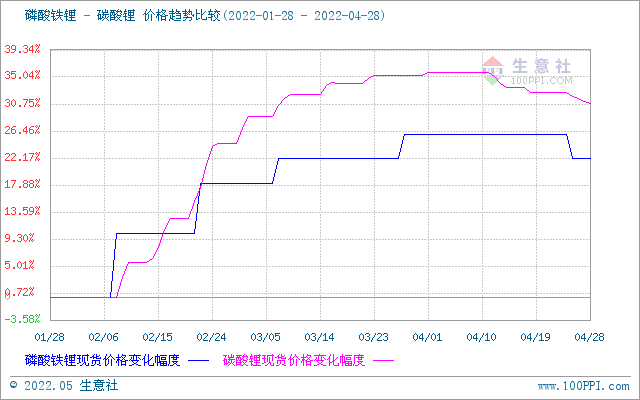 4月碳酸鋰價格止?jié)q回調 氫氧化鋰高位松動 磷酸鐵鋰弱穩(wěn)運行 4月碳酸鋰價格止?jié)q回調 氫氧化鋰高位松動 磷酸鐵鋰弱穩(wěn)運行