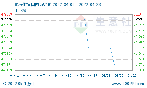 4月碳酸鋰價格止?jié)q回調 氫氧化鋰高位松動 磷酸鐵鋰弱穩(wěn)運行 4月碳酸鋰價格止?jié)q回調 氫氧化鋰高位松動 磷酸鐵鋰弱穩(wěn)運行