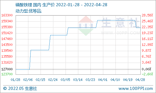 4月碳酸鋰價格止?jié)q回調 氫氧化鋰高位松動 磷酸鐵鋰弱穩(wěn)運行 4月碳酸鋰價格止?jié)q回調 氫氧化鋰高位松動 磷酸鐵鋰弱穩(wěn)運行