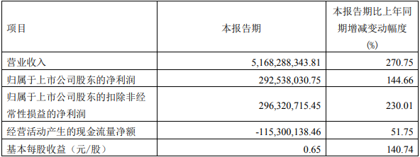 容百科技2022年第一季度主要財(cái)務(wù)數(shù)據(jù)（單位：元）