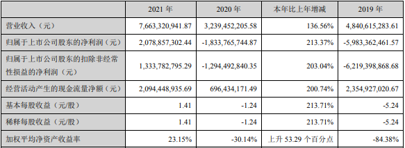 天齊鋰業2021年主要財務數據（單位：元）