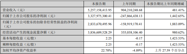 天齊鋰業2022年第一季度主要財務數據（單位：元）