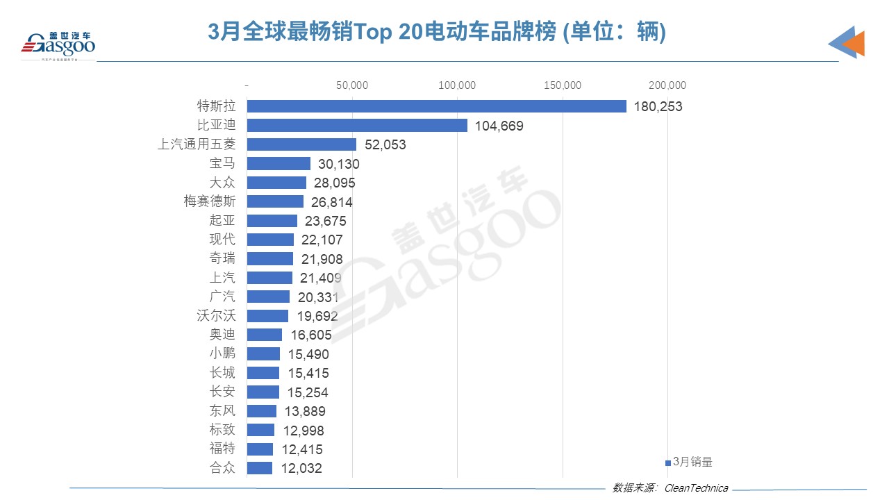 3月全球電動車銷量榜:特斯拉反超比亞迪 奇瑞QQ冰淇淋進步神速 3月全球電動車銷量榜:特斯拉反超比亞迪 奇瑞QQ冰淇淋進步神速