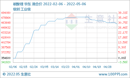 節后碳酸鋰震蕩下行 短期仍偏弱整理 節后碳酸鋰震蕩下行 短期仍偏弱整理