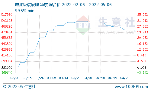 節后碳酸鋰震蕩下行 短期仍偏弱整理 節后碳酸鋰震蕩下行 短期仍偏弱整理