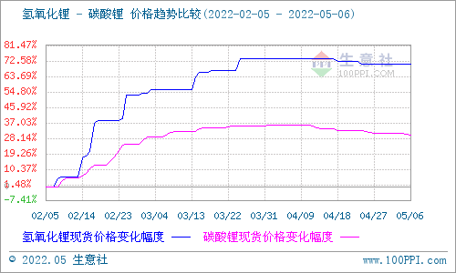 節后碳酸鋰震蕩下行 短期仍偏弱整理 節后碳酸鋰震蕩下行 短期仍偏弱整理