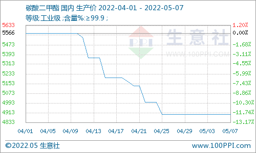 節(jié)后首周 碳酸二甲酯持穩(wěn)整理運行