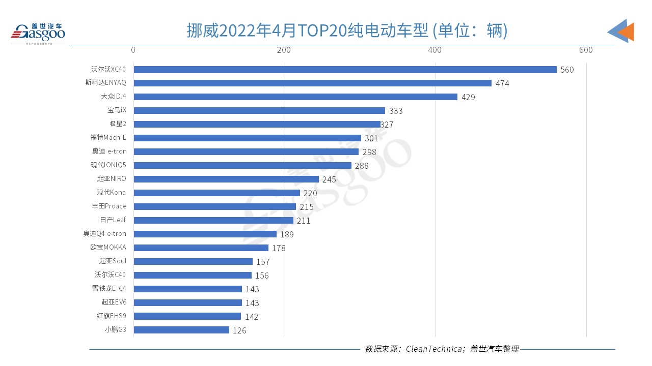 挪威4月新車銷量同比下跌26% 電動(dòng)汽車市場份額上漲至84.2% 挪威4月新車銷量同比下跌26% 電動(dòng)汽車市場份額上漲至84.2%