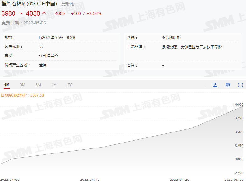 本周碳酸鋰氫氧化鋰價格持穩 鋰輝石精礦均價破4000美元關口！