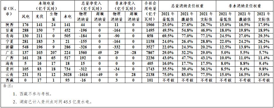 2021年各省(自治區、直轄市)可再生能源電力消納責任權重完成情況 2021年各省(自治區、直轄市)可再生能源電力消納責任權重完成情況