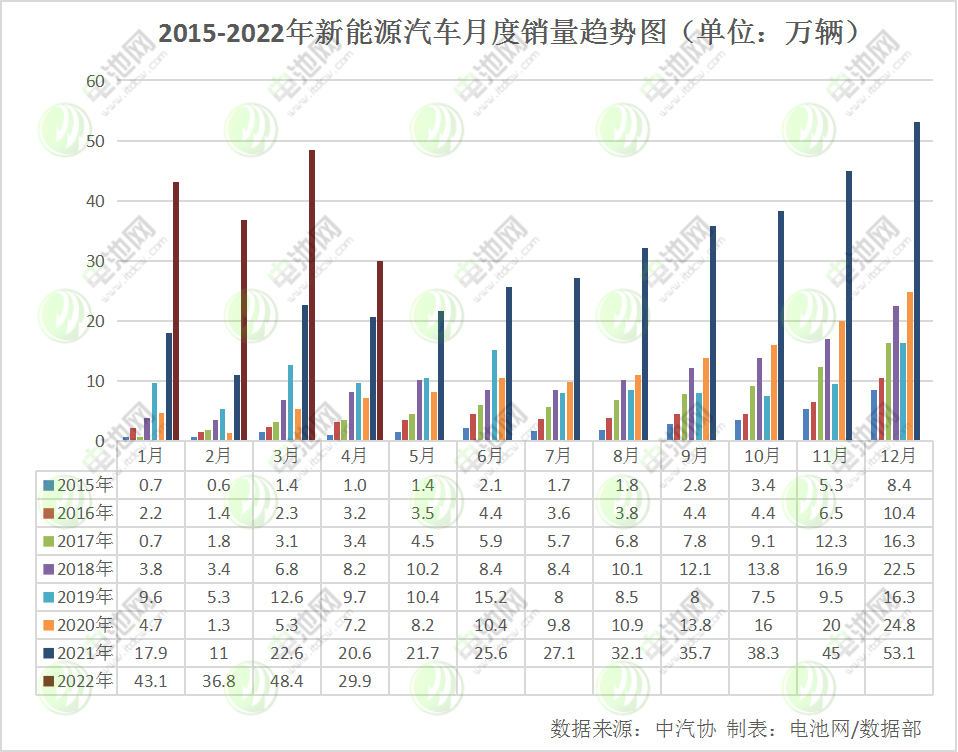 4月我國新能源車銷量29.9萬輛 動力電池裝車量13.3GWh