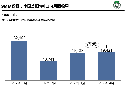 前4月回收廢舊鋰電8.4萬噸 回收再利用可緩解國內原礦供給壓力 前4月回收廢舊鋰電8.4萬噸 回收再利用可緩解國內原礦供給壓力