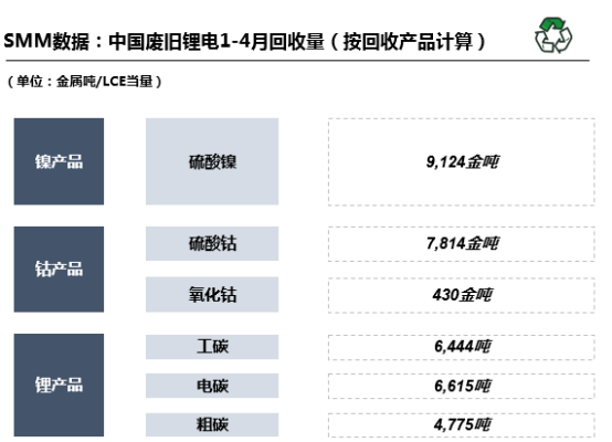 前4月回收廢舊鋰電8.4萬噸 回收再利用可緩解國內原礦供給壓力 前4月回收廢舊鋰電8.4萬噸 回收再利用可緩解國內原礦供給壓力