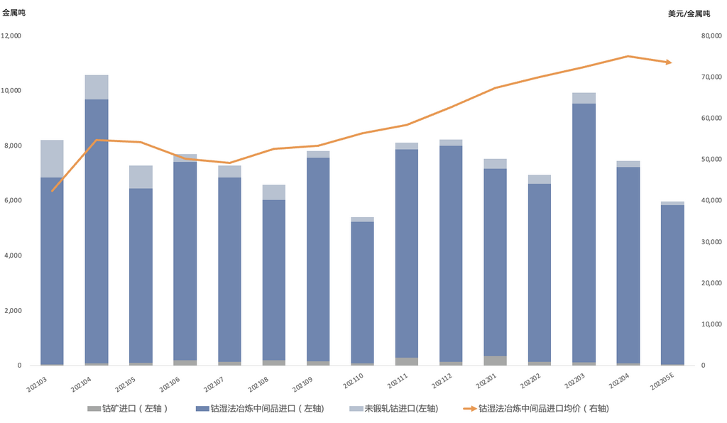 2021年4月-2022年5E月中國鈷原料進口 2021年4月-2022年5E月中國鈷原料進口