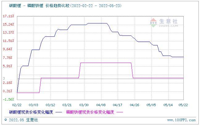 磷酸鐵鋰市場延續平穩運行 動力型優等品價格15.5萬元/噸