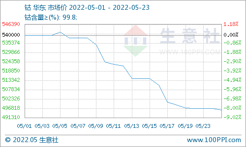 需求減弱 本周鈷價跌后趨穩(wěn) 需求減弱 本周鈷價跌后趨穩(wěn)