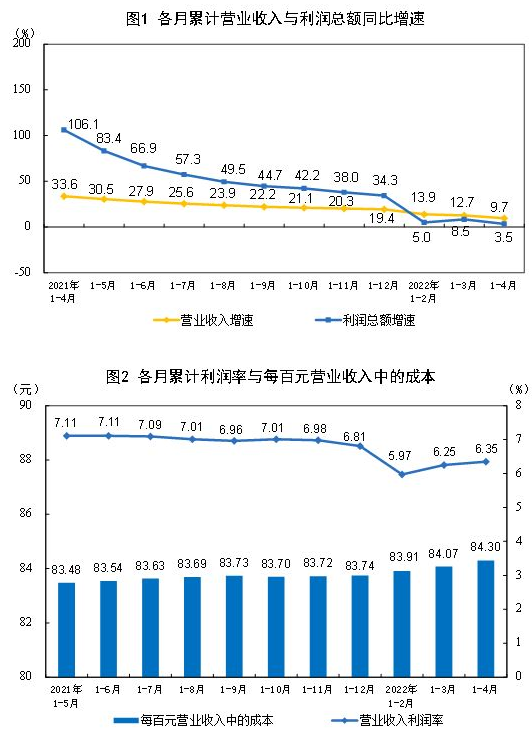 今年前4月我國(guó)采礦業(yè)利潤(rùn)總額5435.7億元 同比增長(zhǎng)1.46倍