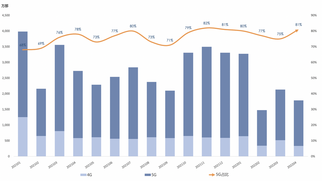 圖1 國內手機市場出貨量及5G手機占比 圖1 國內手機市場出貨量及5G手機占比