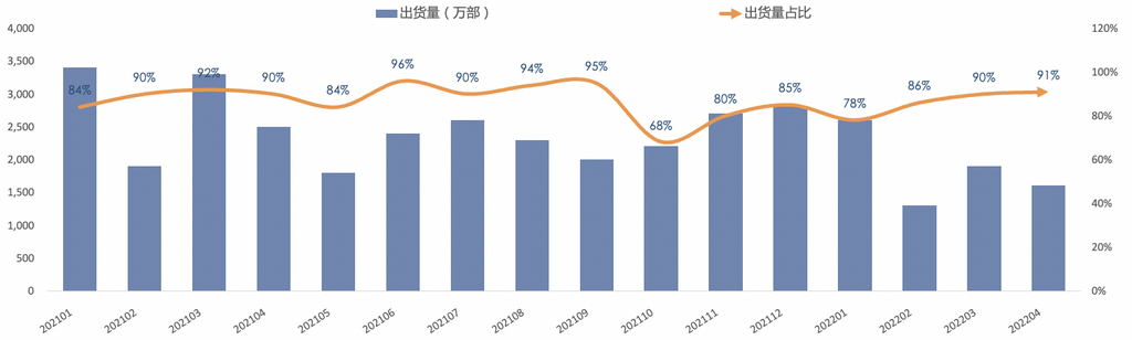 圖3 國產品牌手機出貨量及占比 圖3 國產品牌手機出貨量及占比
