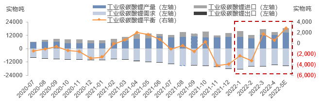 工業級碳酸鋰供需結構