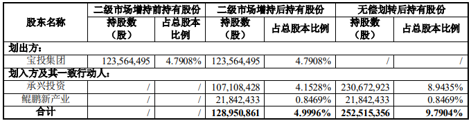 二級市場增持及無償劃轉前后持股情況 二級市場增持及無償劃轉前后持股情況