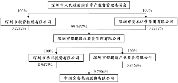 中國寶安.png 中國寶安.png