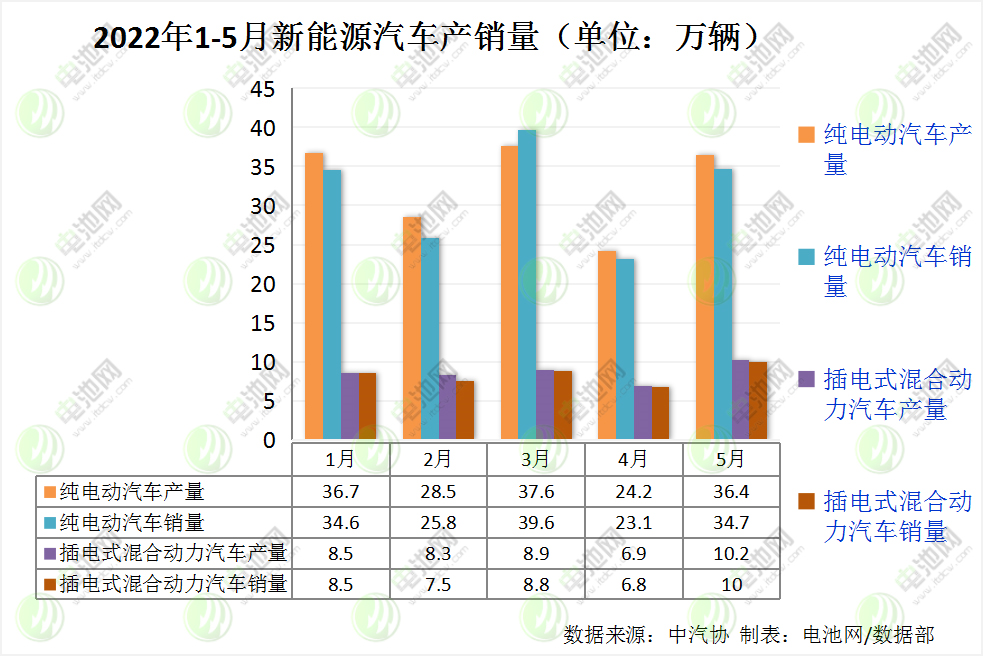 1-5月我國新能源車產銷均突破200萬輛 動力電池裝車量83.1GWh 1-5月我國新能源車產銷均突破200萬輛 動力電池裝車量83.1GWh