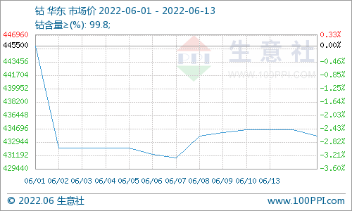 新能源汽車需求復(fù)蘇 鈷價(jià)止跌反彈