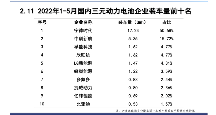 圖片：孚能科技榮登1-5月國內三元動力電池企業裝車量前三