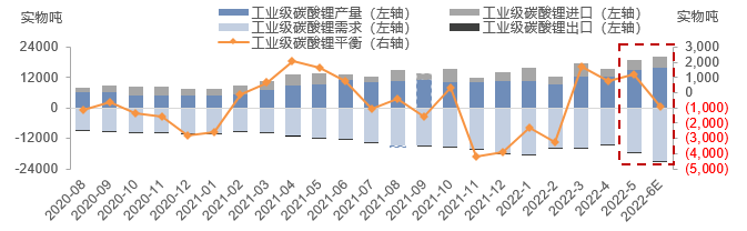 工業級碳酸鋰供需結構 工業級碳酸鋰供需結構