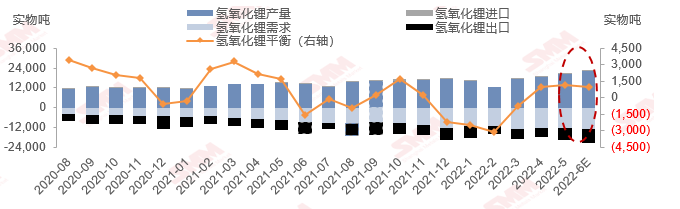 氫氧化鋰供需結構 氫氧化鋰供需結構