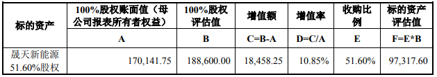 晟天新能源的評(píng)估及作價(jià)情況（單位：萬元）