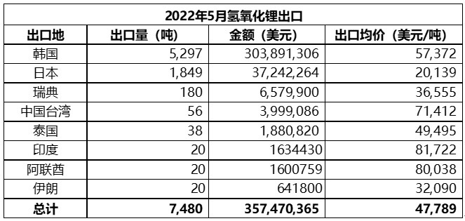 5月中國碳酸鋰進口量9676噸 進口均價同比增長逾6.5倍 5月中國碳酸鋰進口量9676噸 進口均價同比增長逾6.5倍
