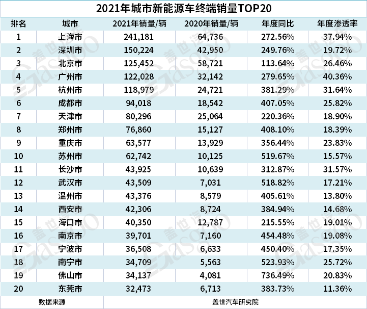 5月城市新能源汽車終端銷量TOP10:上海退 蘇州進 5月城市新能源汽車終端銷量TOP10:上海退 蘇州進