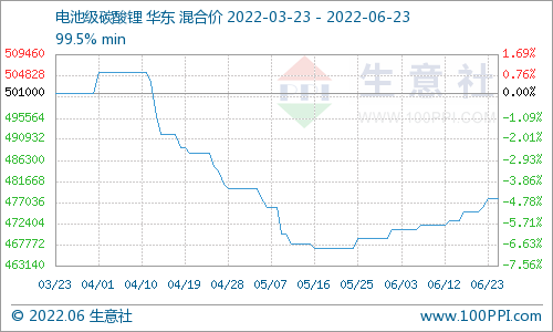 碳酸鋰價格平穩上行 短期暫時維穩為主