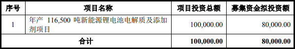 華一股份募集資金運用概況(單位:萬元) 華一股份募集資金運用概況(單位:萬元)