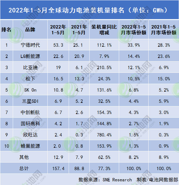 2022年1-5月全球動力電池裝機量排名 2022年1-5月全球動力電池裝機量排名