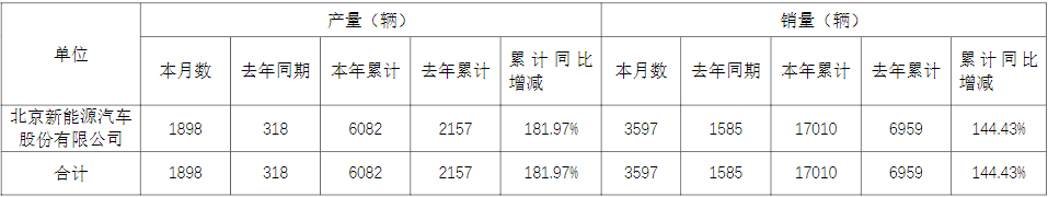北汽藍(lán)谷子公司2022年6月份產(chǎn)銷快報(bào)