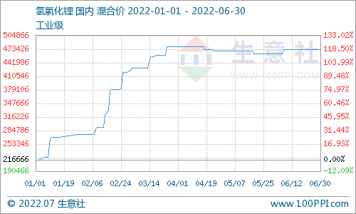 氫氧化鋰市場半年上漲118.46% 預計短期國內工業級將以穩為主