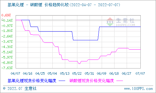 碳酸鋰價格保持穩定 短期可能持續維穩