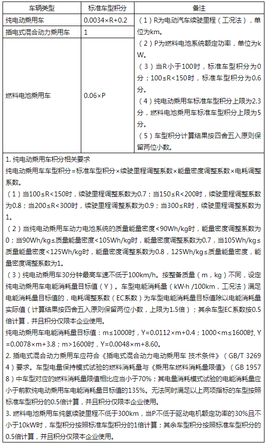2024—2025年度新能源乘用車車型積分計算方法 2024—2025年度新能源乘用車車型積分計算方法