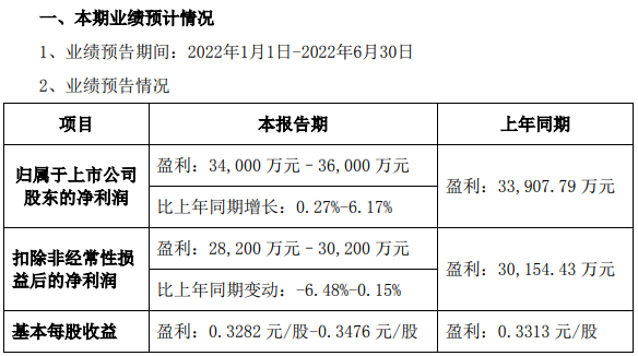 蔚藍鋰芯上半年預盈超3.4億 積極探索便攜儲能等領域 蔚藍鋰芯上半年預盈超3.4億 積極探索便攜儲能等領域