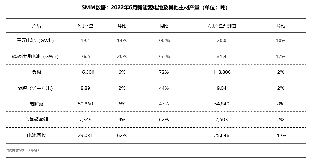 疫情散退疊加終端半年沖量 6月電池企業采銷兩旺 疫情散退疊加終端半年沖量 6月電池企業采銷兩旺