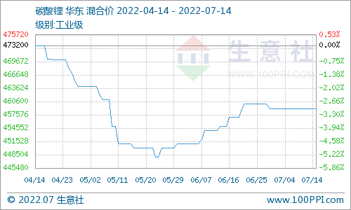 碳酸鋰價格持續平穩 短期仍無較大波動 碳酸鋰價格持續平穩 短期仍無較大波動
